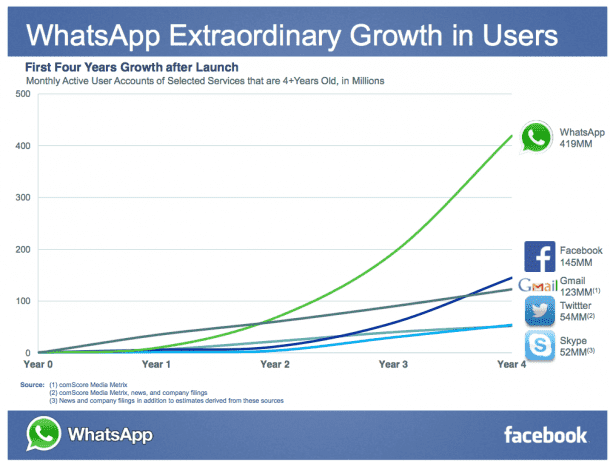 Whatsapp多年来的增长