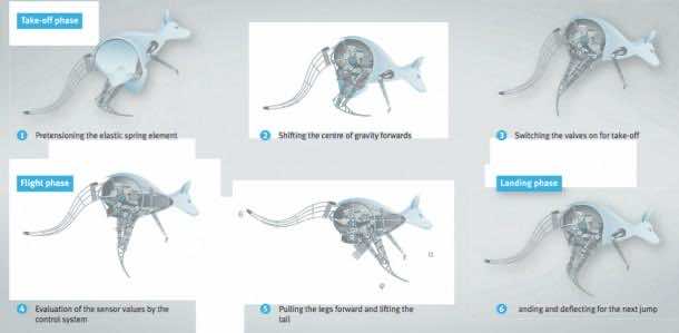 Festo-bionicKangaroo-cycle