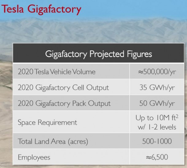 特斯拉5的Gigafactory