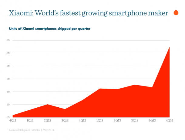 第三个最好的智能手机公司是Xiaomi3