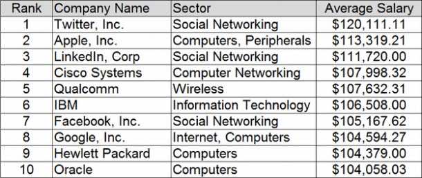 一家大型科技公司的平均工资是超出你能想象