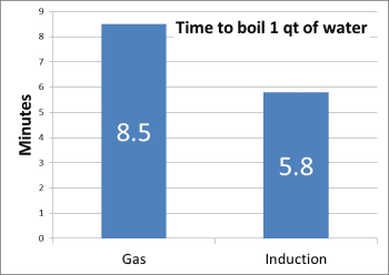感应炉顶与燃气炉灶_Image 1