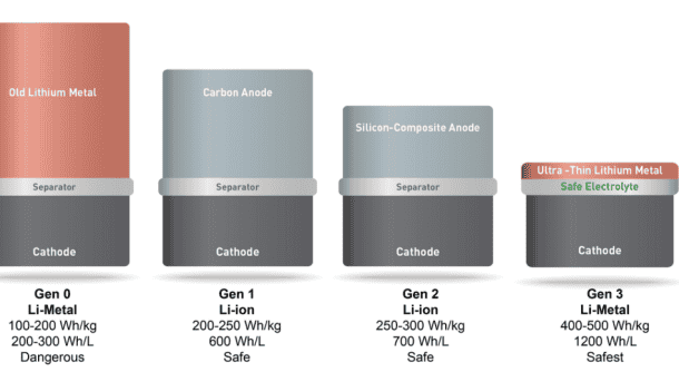 图片致谢:solidenergysystems