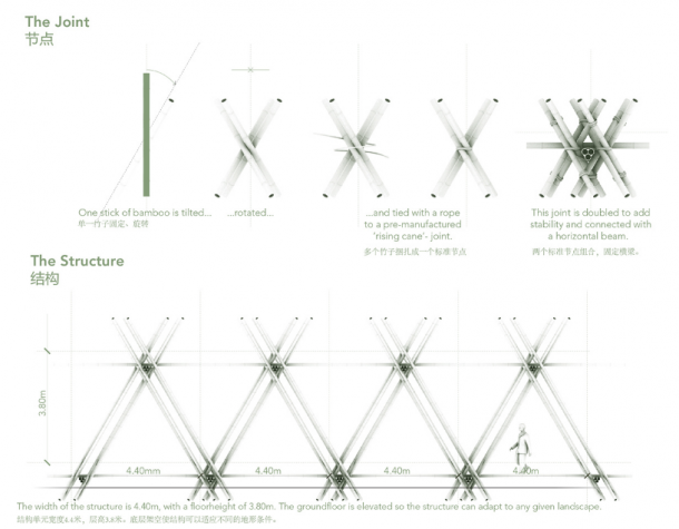 Penda connects the bamboo rods with ropes — rather than nails — to form the joints. Eight rods make up a 