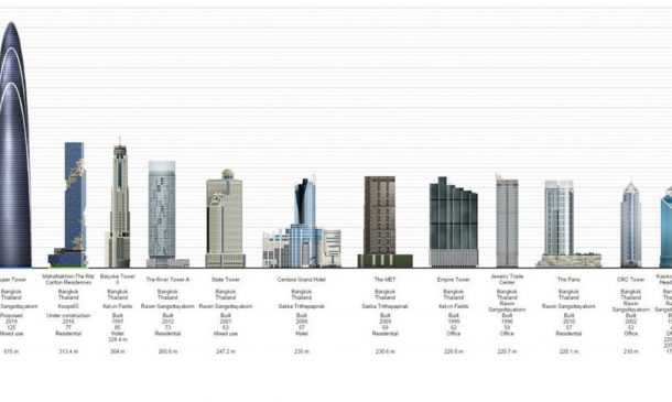 泰国最高的建筑带来了新的绿色空间到曼谷_Image 6